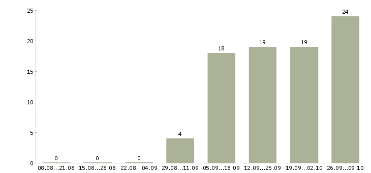 Работа менеджер по продажам торгового оборудования в Екатеринбурге - Число вакансий в Екатеринбурге по специальности менеджер по продажам торгового оборудования за 2 месяца