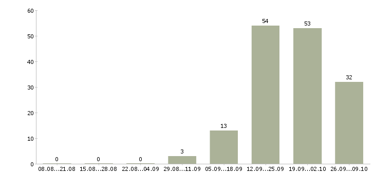 Работа менеджер по продажам в связной в Иркутске - Число вакансий в Иркутске по специальности менеджер по продажам в связной за 2 месяца