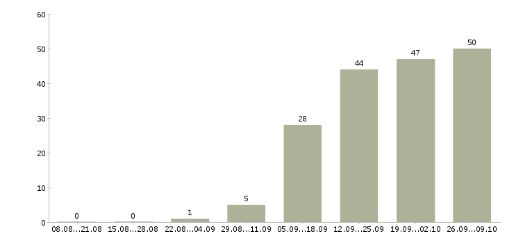 Работа специалист с обязанностями бухгалтера в Казани - Число вакансий в Казани по специальности специалист с обязанностями бухгалтера за 2 месяца