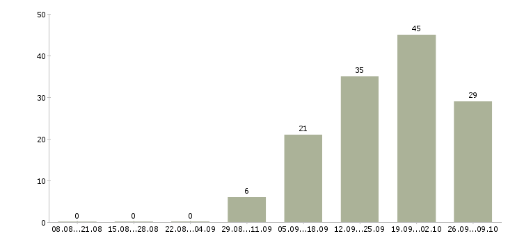 Работа менеджер по продажам корпоративные клиенты в Калуге - Число вакансий в Калуге по специальности менеджер по продажам корпоративные клиенты за 2 месяца