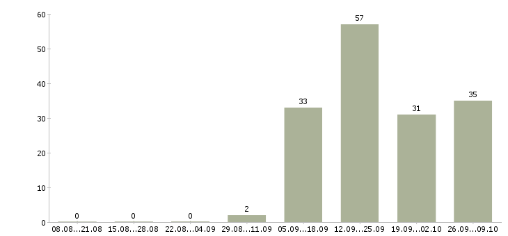 Работа разнорабочие на вахтовый метод работы в Калуге - Число вакансий в Калуге по специальности разнорабочие на вахтовый метод работы за 2 месяца