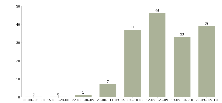 Работа дома с гибким графиком в Кирове - Число вакансий в Кирове по специальности дома с гибким графиком за 2 месяца