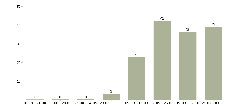 Работа сотрудник для работы с документацией в Кирове - Число вакансий в Кирове по специальности сотрудник для работы с документацией за 2 месяца