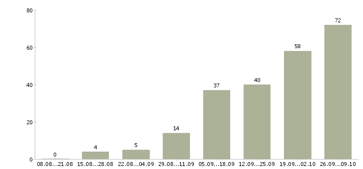 Работа менеджер по рекламе с обучением в Краснодаре - Число вакансий в Краснодаре по специальности менеджер по рекламе с обучением за 2 месяца