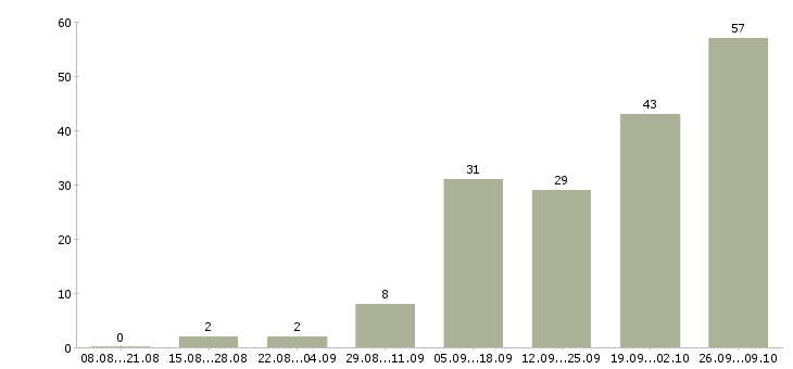 Работа менеджер по управлению качеством в Краснодаре - Число вакансий в Краснодаре по специальности менеджер по управлению качеством за 2 месяца