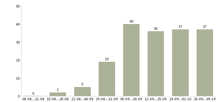 Работа менеджер финансового контроля в Краснодаре - Число вакансий в Краснодаре по специальности менеджер финансового контроля за 2 месяца