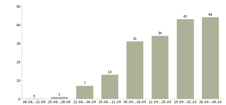 Работа сотрудник в отдел подготовки в Краснодаре - Число вакансий в Краснодаре по специальности сотрудник в отдел подготовки за 2 месяца