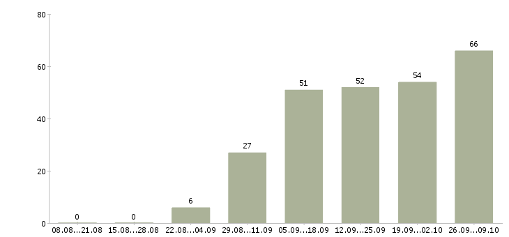 Работа требуются удаленные сотрудники в Краснодаре - Число вакансий в Краснодаре по специальности требуются удаленные сотрудники за 2 месяца