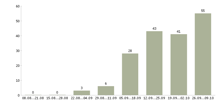 Работа приглашаем менеджера в Липецке - Число вакансий в Липецке по специальности приглашаем менеджера за 2 месяца