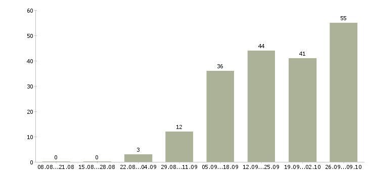 Работа требуются интернет менеджеры в Липецке - Число вакансий в Липецке по специальности требуются интернет менеджеры за 2 месяца