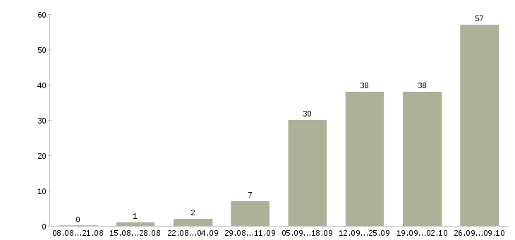 Работа retail manager в Москве - Число вакансий в Москве по специальности retail manager за 2 месяца