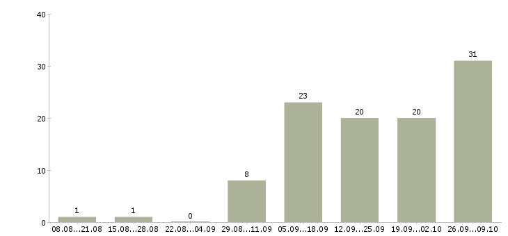 Работа воспитатель дошкольной группы в Москве - Число вакансий в Москве по специальности воспитатель дошкольной группы за 2 месяца