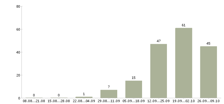Работа инженер отдела реализации в Москве - Число вакансий в Москве по специальности инженер отдела реализации за 2 месяца