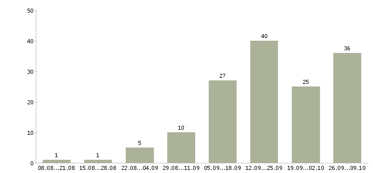 Работа мойщик оборудования в Москве - Число вакансий в Москве по специальности мойщик оборудования за 2 месяца