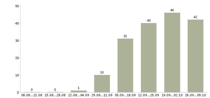 Работа начальник отдела корпоративного бизнеса в Москве - Число вакансий в Москве по специальности начальник отдела корпоративного бизнеса за 2 месяца