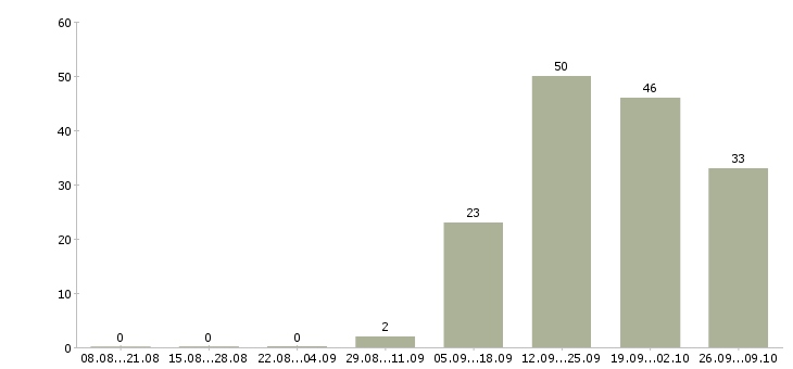 Работа начальник столовой в Москве - Число вакансий в Москве по специальности начальник столовой за 2 месяца