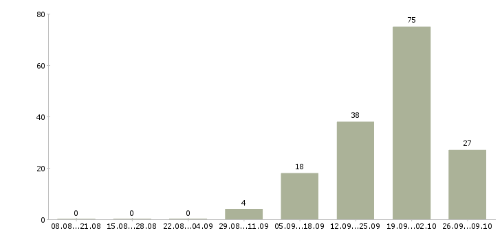 Работа няня к мальчику 8 лет в Москве - Число вакансий в Москве по специальности няня к мальчику 8 лет за 2 месяца