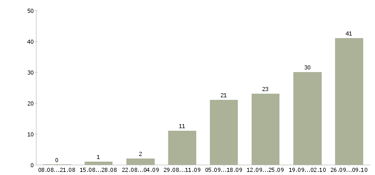 Работа плотники вахта в Москве - Число вакансий в Москве по специальности плотники вахта за 2 месяца