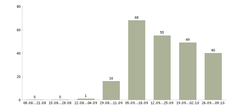 Работа подработка за пк дома в Москве - Число вакансий в Москве по специальности подработка за пк дома за 2 месяца