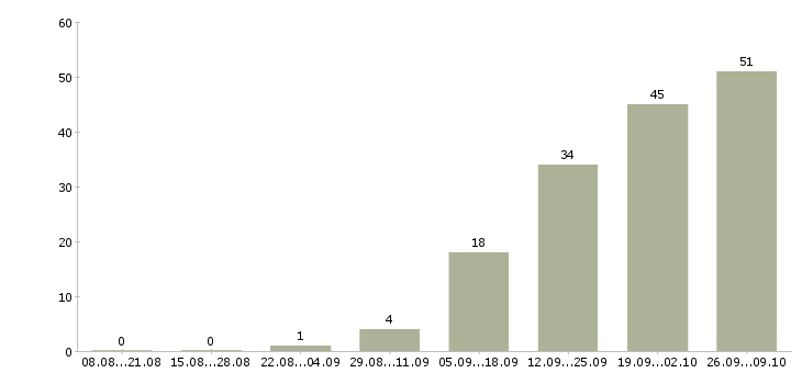 Работа помощник бухгалтера на первичную документацию в Москве - Число вакансий в Москве по специальности помощник бухгалтера на первичную документацию за 2 месяца