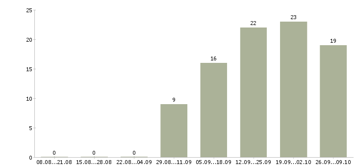 Работа фармацевт консультант в Москве - Число вакансий в Москве по специальности фармацевт консультант за 2 месяца
