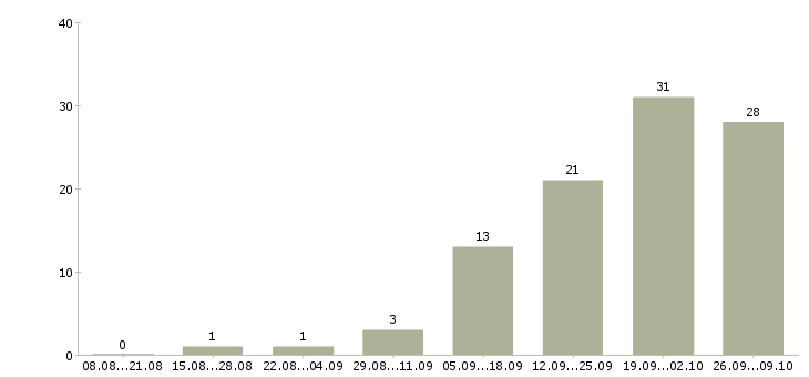 Работа фрезеровщик 4 разряда в Москве - Число вакансий в Москве по специальности фрезеровщик 4 разряда за 2 месяца