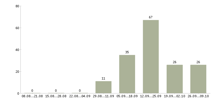 Работа продавец в новый магазин в Мурманске - Число вакансий в Мурманске по специальности продавец в новый магазин за 2 месяца
