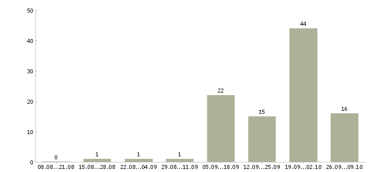 Работа специалист по оформлению договоров в Мурманске - Число вакансий в Мурманске по специальности специалист по оформлению договоров за 2 месяца