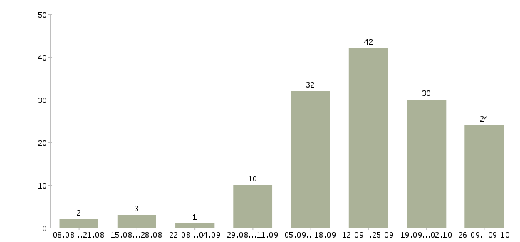 Работа оператор пк в интернете в Новосибирске - Число вакансий в Новосибирске по специальности оператор пк в интернете за 2 месяца