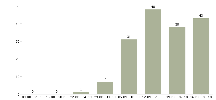 Работа специалист отдела сопровождения по в Новосибирске - Число вакансий в Новосибирске по специальности специалист отдела сопровождения по за 2 месяца