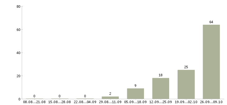 Работа комплектовщик вахта с проживанием в Оренбурге - Число вакансий в Оренбурге по специальности комплектовщик вахта с проживанием за 2 месяца