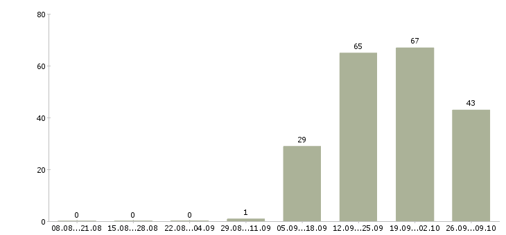 Работа продавец кассир 2 2 в Оренбурге - Число вакансий в Оренбурге по специальности продавец кассир 2 2 за 2 месяца