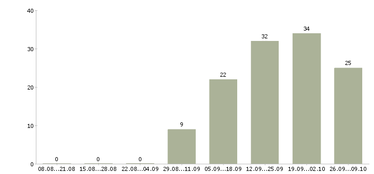 Работа специалист корпоративных продаж в Оренбурге - Число вакансий в Оренбурге по специальности специалист корпоративных продаж за 2 месяца