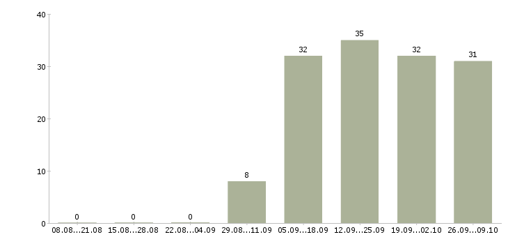 Работа специалист по развитию продаж в Оренбурге - Число вакансий в Оренбурге по специальности специалист по развитию продаж за 2 месяца