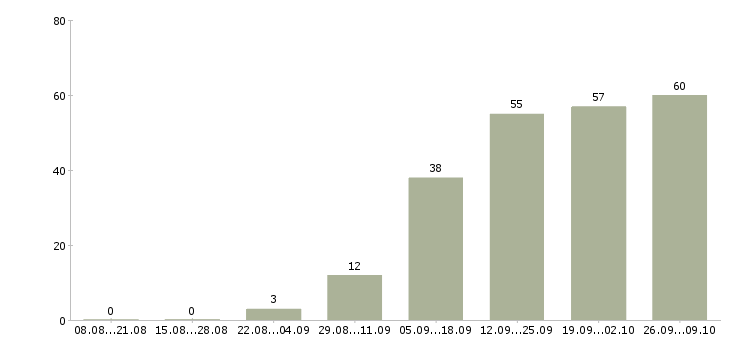 Работа требуются сотрудники дома в Пскове - Число вакансий в Пскове по специальности требуются сотрудники дома за 2 месяца