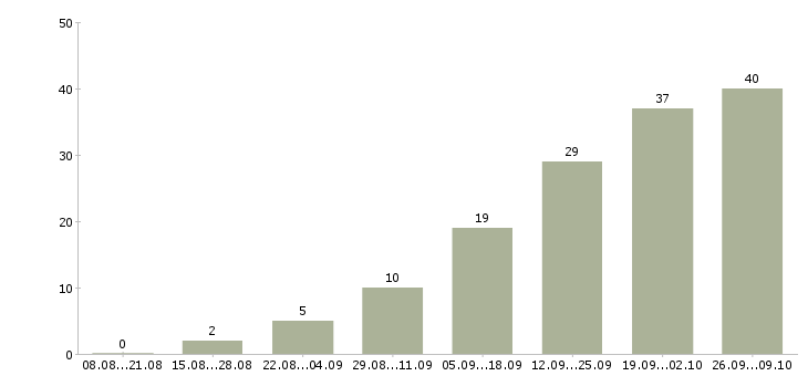 Работа специалист по консультированию клиентов в Рязани - Число вакансий в Рязани по специальности специалист по консультированию клиентов за 2 месяца