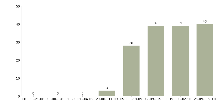 Работа руководитель корпоративного отдела в Самаре - Число вакансий в Самаре по специальности руководитель корпоративного отдела за 2 месяца