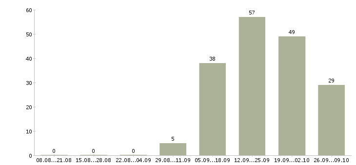 Работа сотрудник на прием заказов в Самаре - Число вакансий в Самаре по специальности сотрудник на прием заказов за 2 месяца