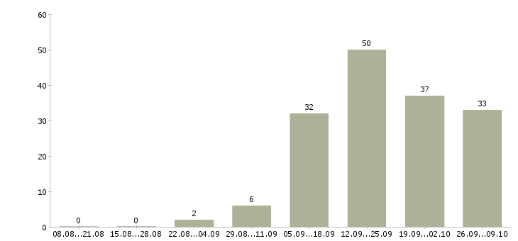 Работа менеджер график гибкий в Смоленске - Число вакансий в Смоленске по специальности менеджер график гибкий за 2 месяца