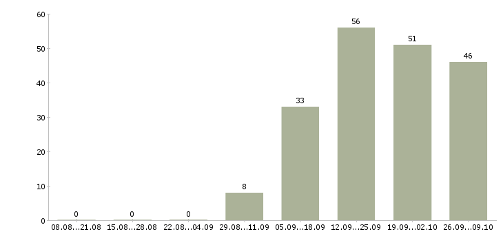 Работа специалист по развитию компании в Смоленске - Число вакансий в Смоленске по специальности специалист по развитию компании за 2 месяца