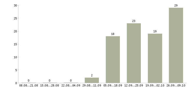 Работа комплектовщики товаров в Тамбове - Число вакансий в Тамбове по специальности комплектовщики товаров за 2 месяца