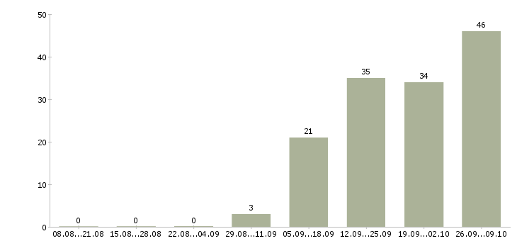 Работа менеджер вахты в Твери - Число вакансий в Твери по специальности менеджер вахты за 2 месяца