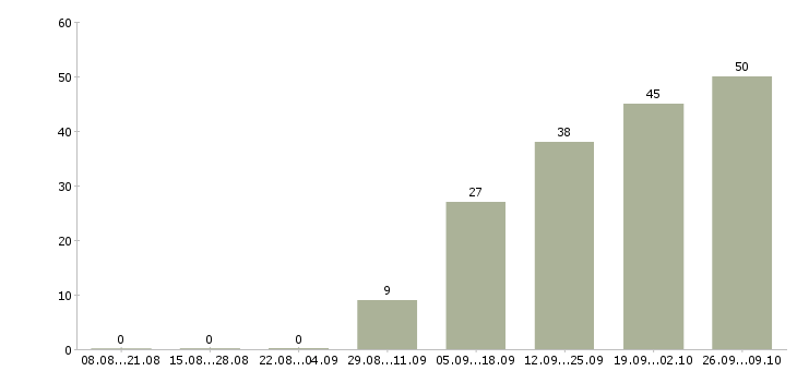 Работа технолог по качеству в Твери - Число вакансий в Твери по специальности технолог по качеству за 2 месяца