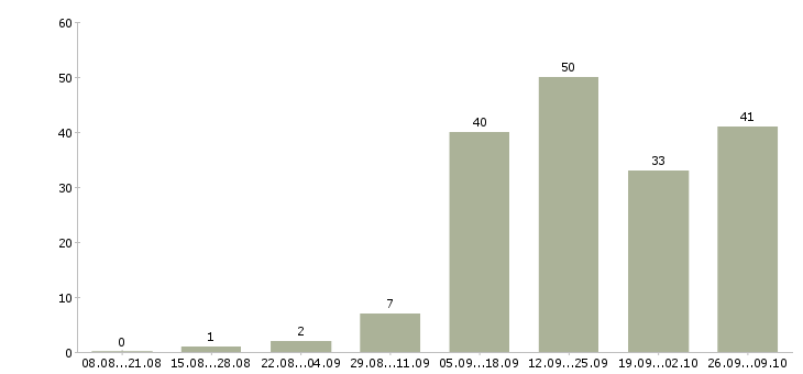 Работа специалист по развитию компании в Тольятти - Число вакансий в Тольятти по специальности специалист по развитию компании за 2 месяца