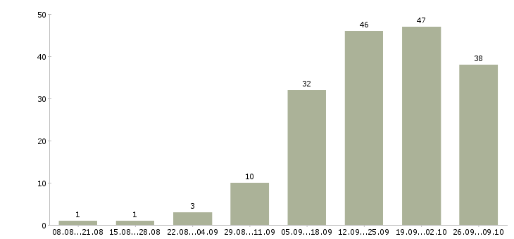 Работа менеджер в сети интернет в Туле - Число вакансий в Туле по специальности менеджер в сети интернет за 2 месяца