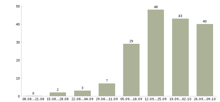 Работа менеджер по информационной работе в Тюмени - Число вакансий в Тюмени по специальности менеджер по информационной работе за 2 месяца
