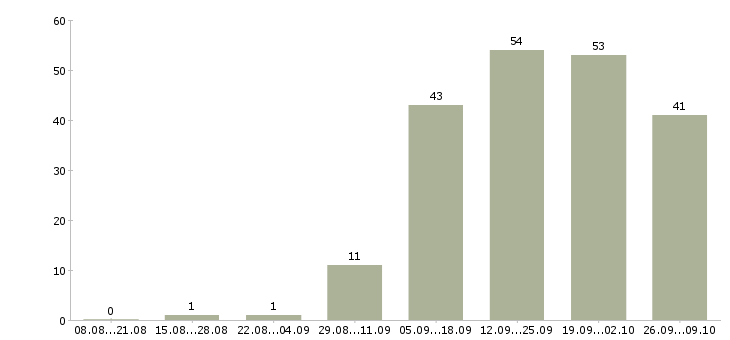 Работа менеджер по розничным продажам в Тюмени - Число вакансий в Тюмени по специальности менеджер по розничным продажам за 2 месяца
