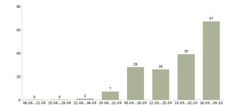 Работа менеджер эффективных продаж в Тюмени - Число вакансий в Тюмени по специальности менеджер эффективных продаж за 2 месяца