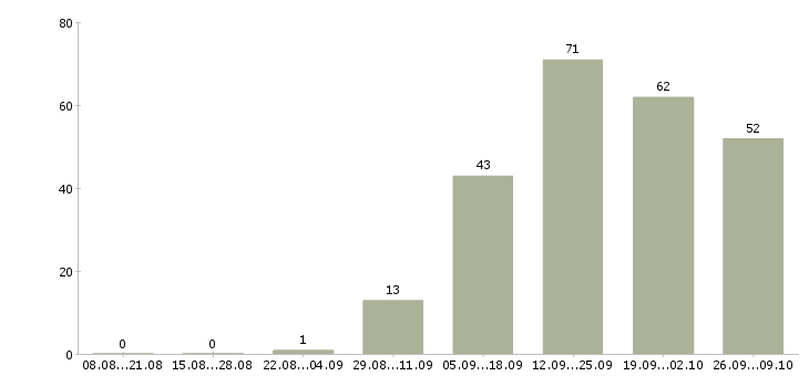 Работа менеджер по работе с документацией в Ульяновске - Число вакансий в Ульяновске по специальности менеджер по работе с документацией за 2 месяца