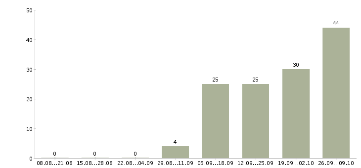 Работа сотрудник в торговый зал в Ульяновске - Число вакансий в Ульяновске по специальности сотрудник в торговый зал за 2 месяца